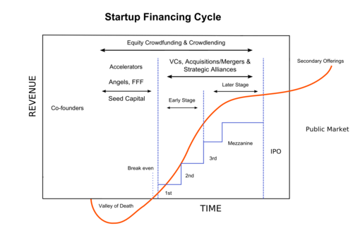 Venture capital